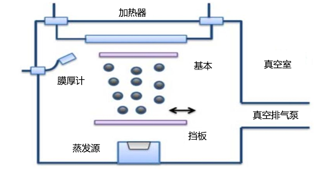 靶材工艺