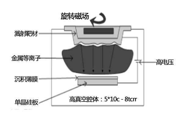 半导体靶材工作原理