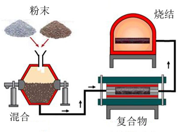 粉末冶金工艺过程图片