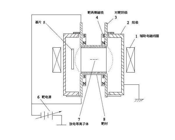 对靶磁控溅射装置示意图