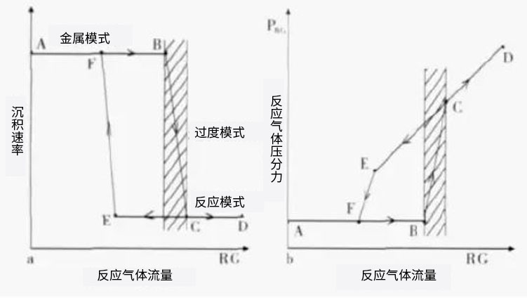 要射频溅射